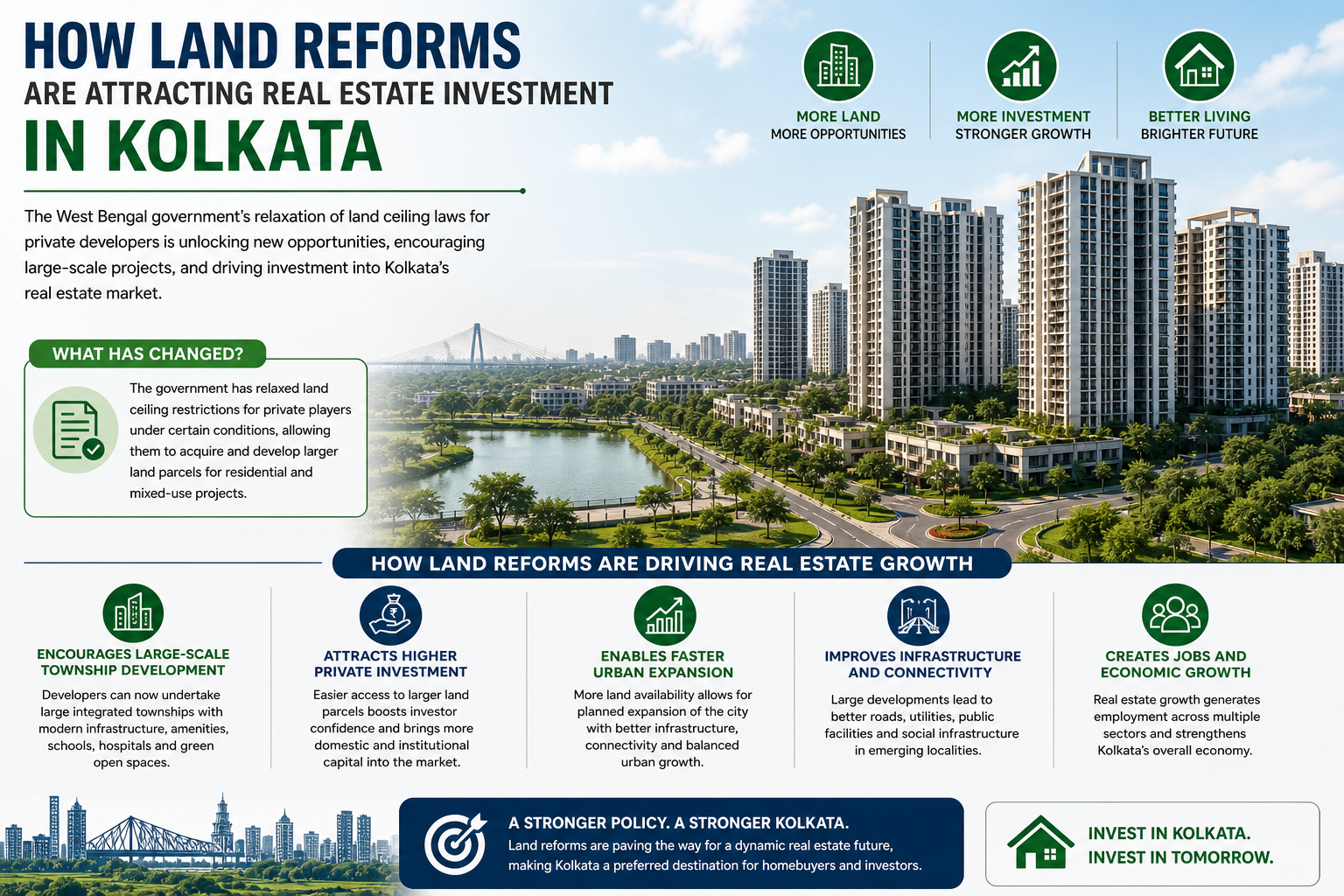 How Land Reforms Are Attracting Real Estate Investment in Kolkata